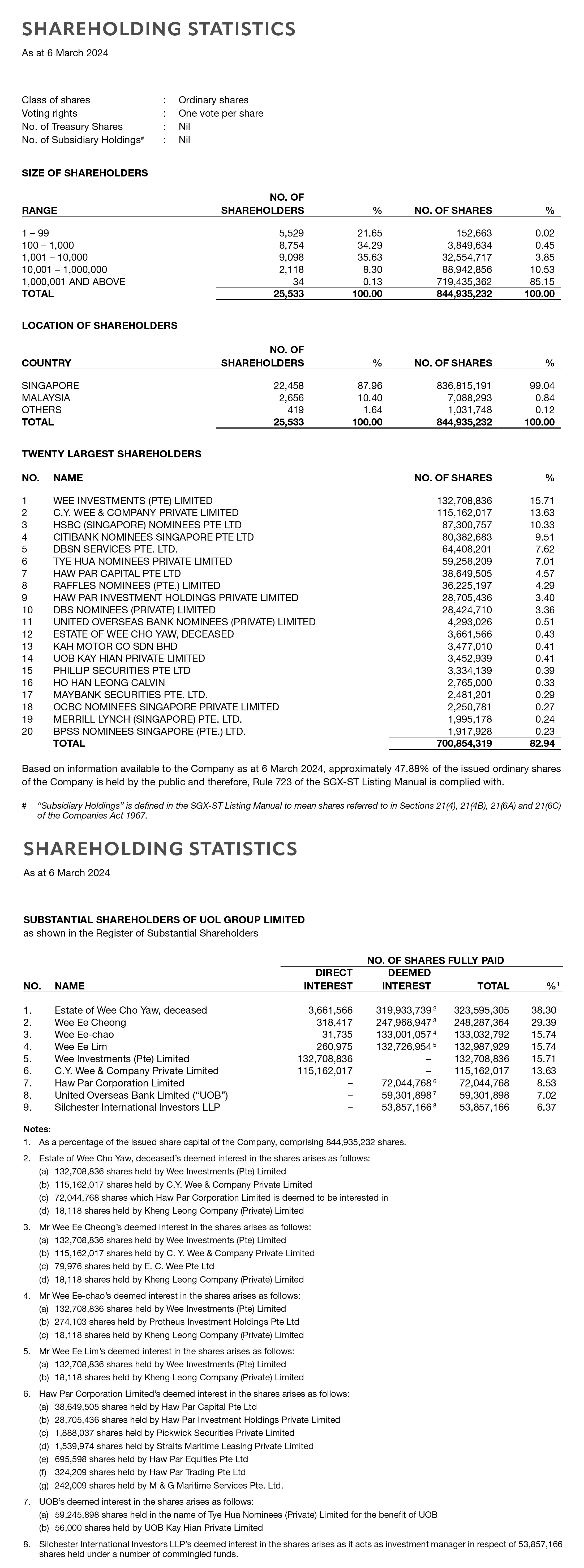 SHAREHOLDING STATISTICS As at 6 March 2024