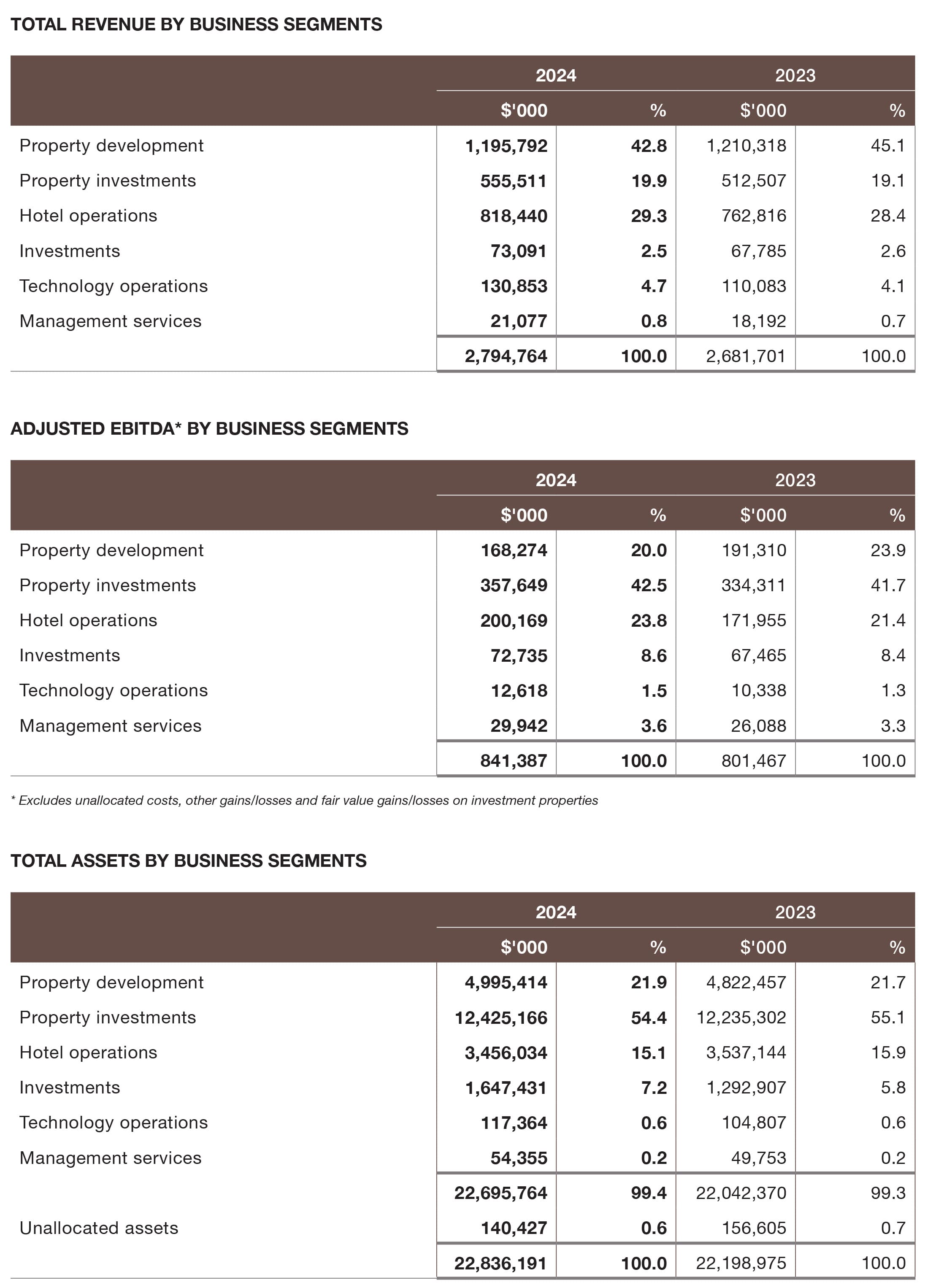 Segmental Performance 1