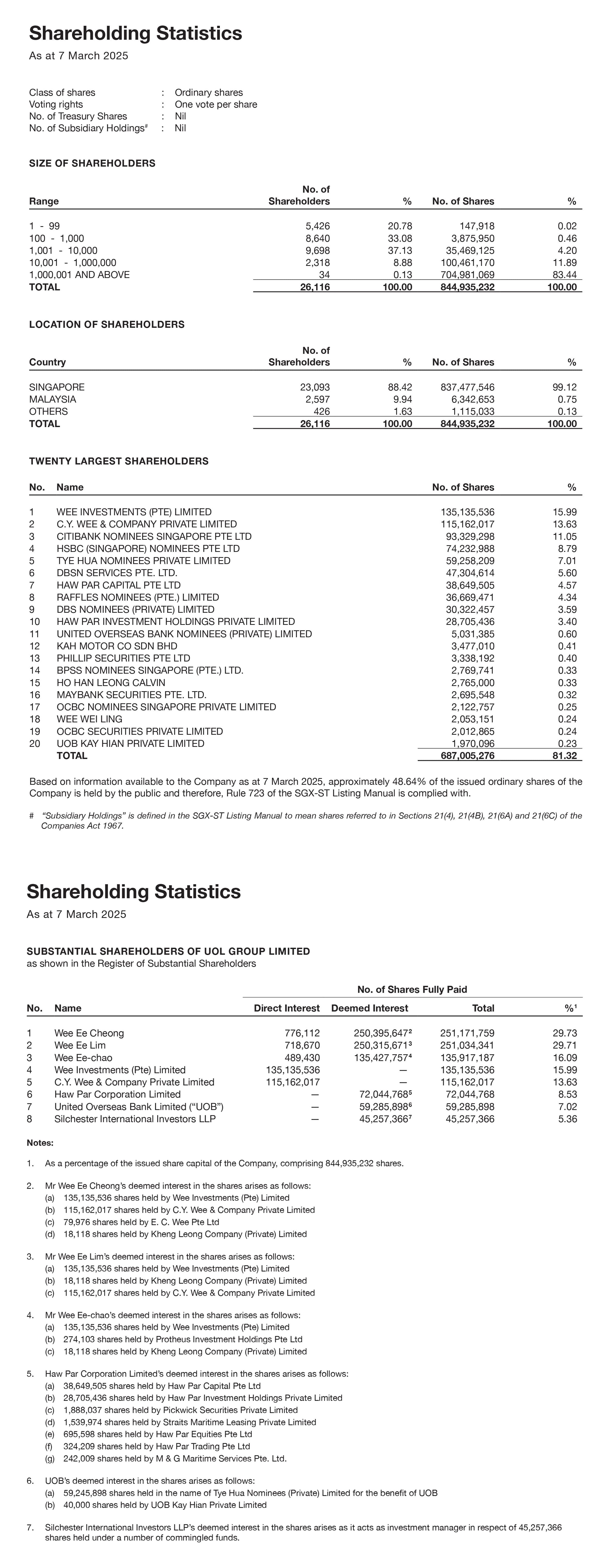 SHAREHOLDING STATISTICS As at 7 March 2025