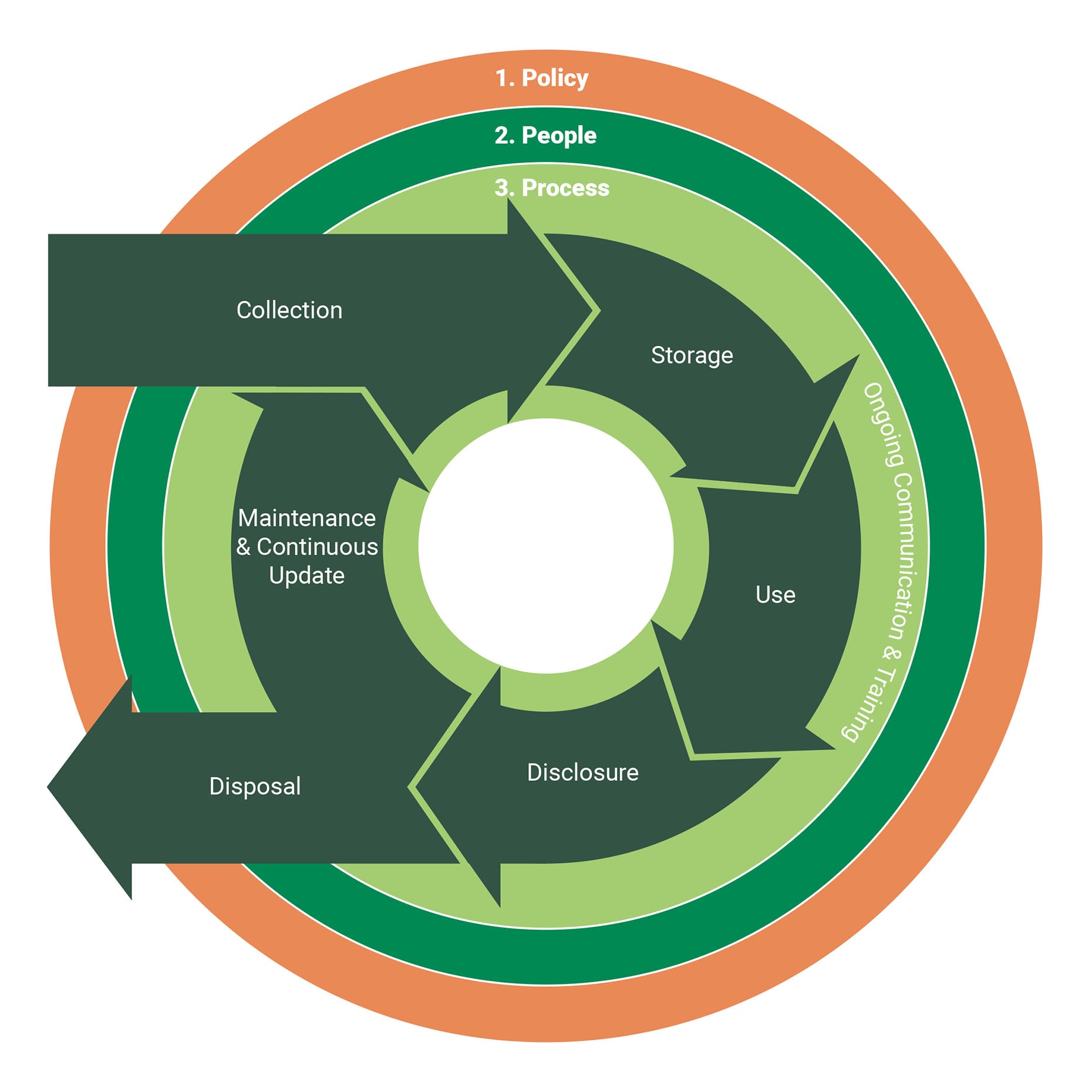 UOL Personal Data Management Framework