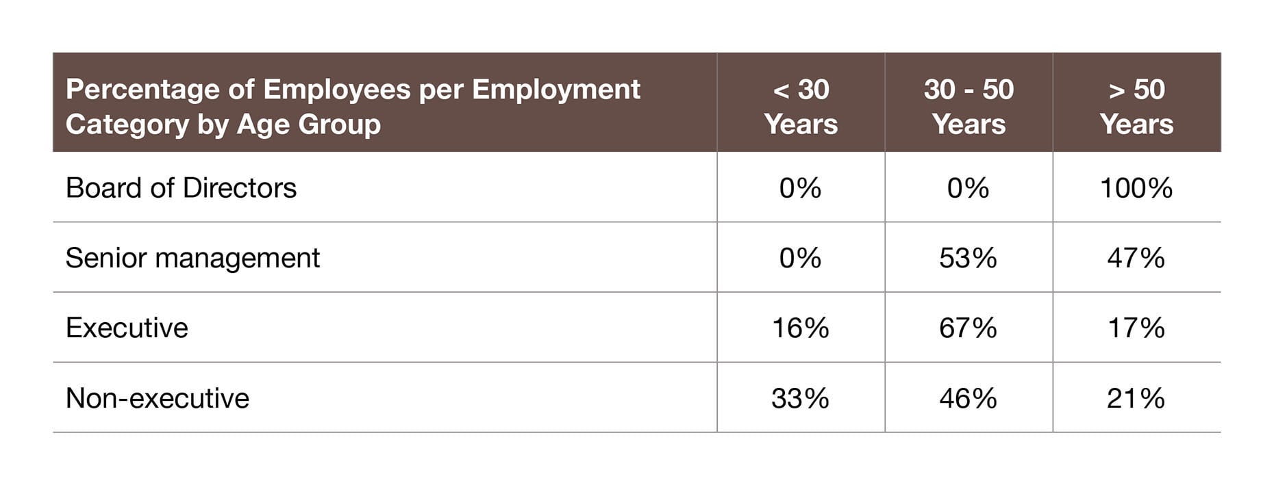Percentage of Employees per Employment Category by Age Group