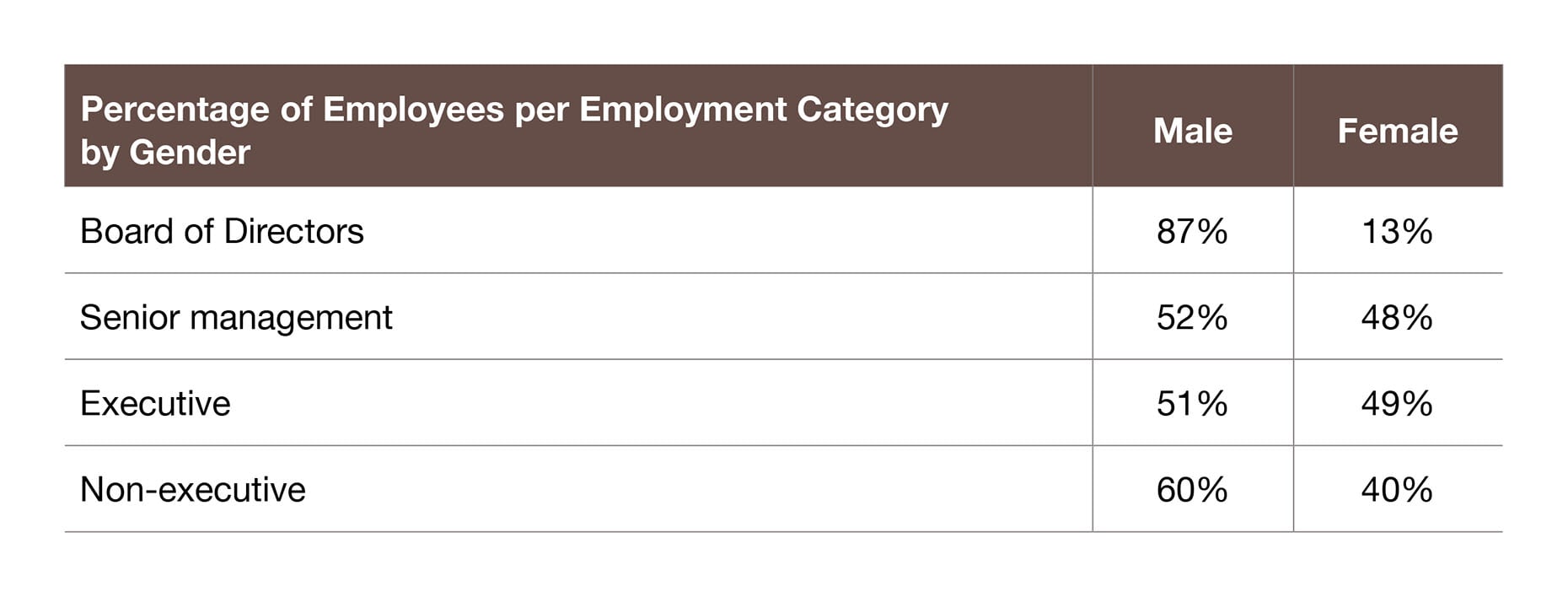 Percentage of Employees per Employment Category by Gender