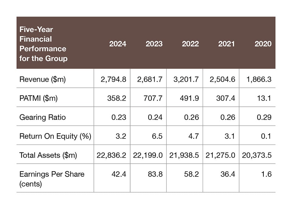Five-Year Financial Performance for the Group