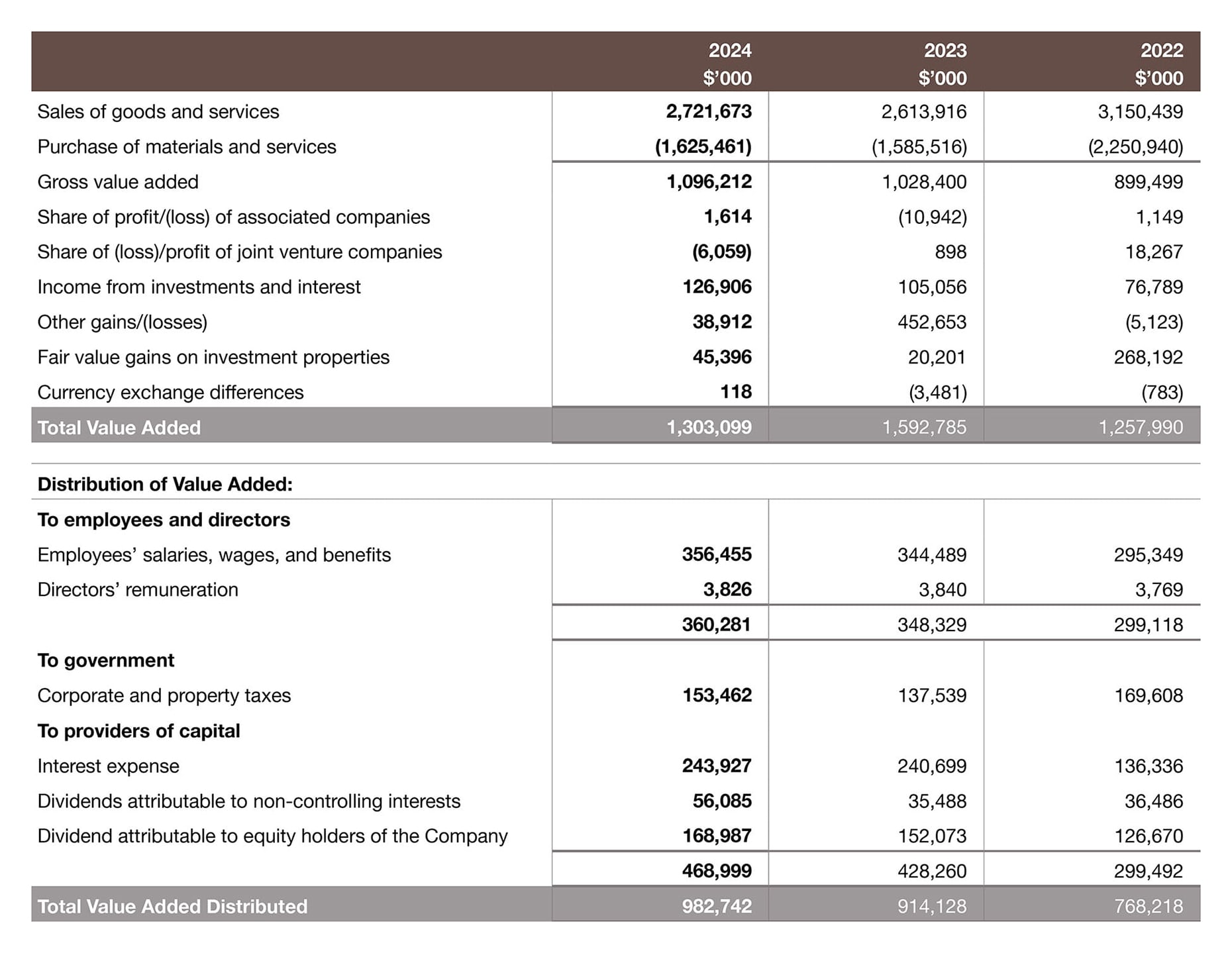 Economic Performance