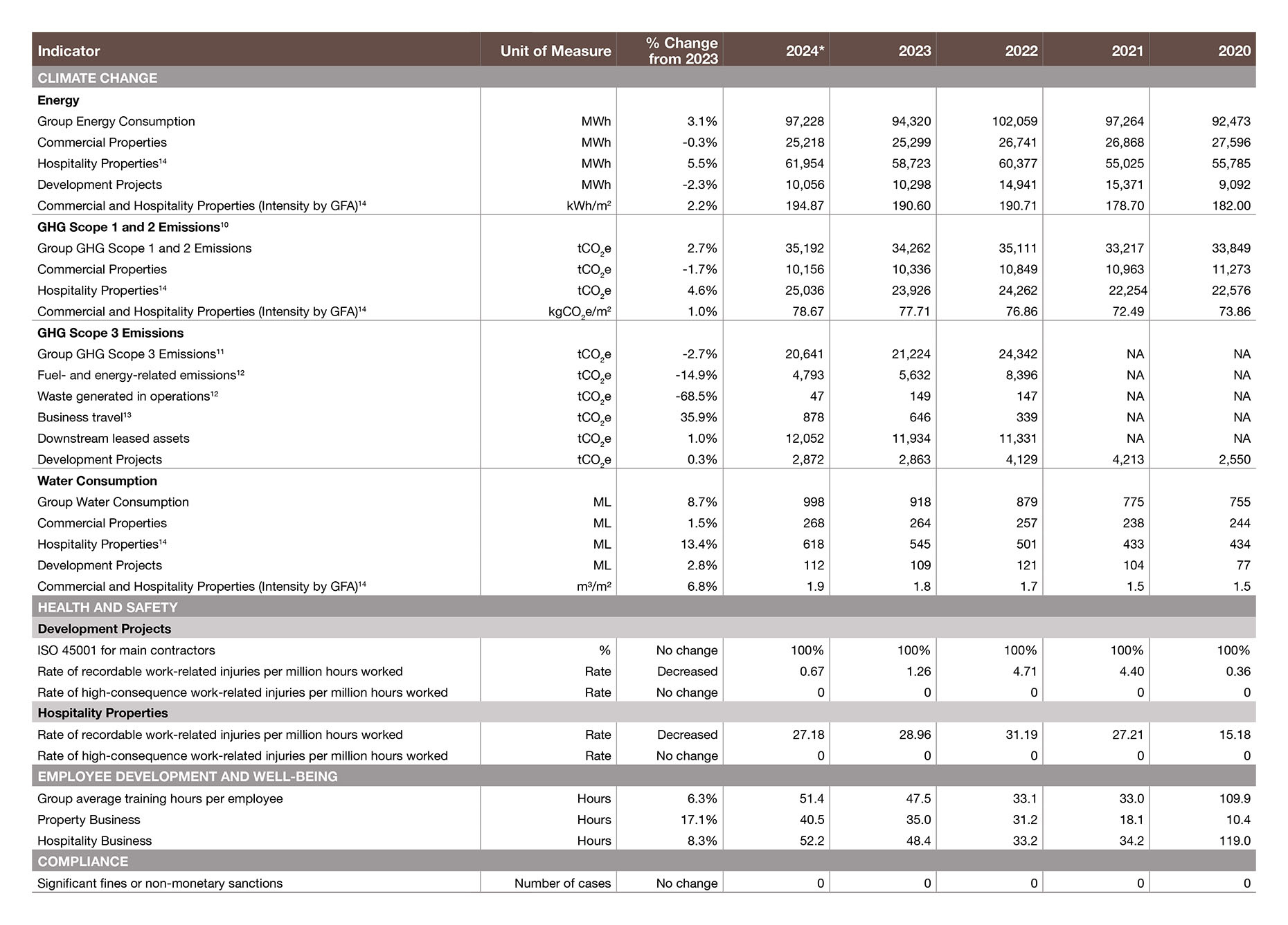 UOL Five-Year Sustainability Performance