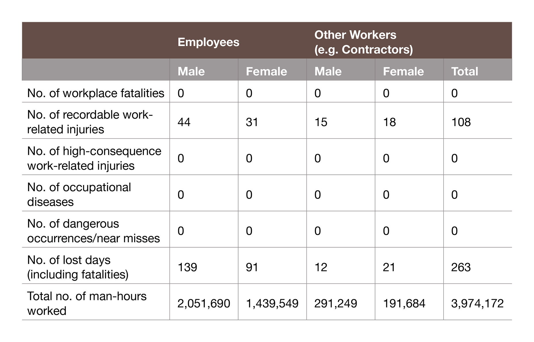 Health and Safety Table