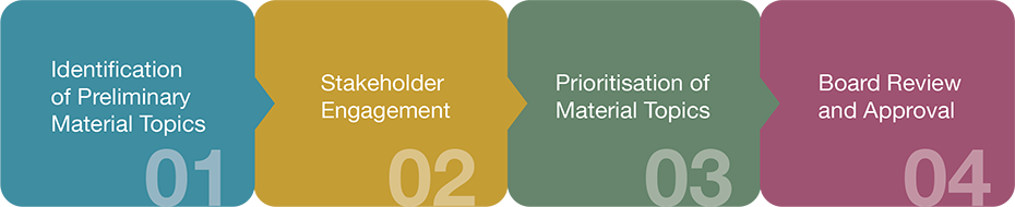 Materiality Assessment Process