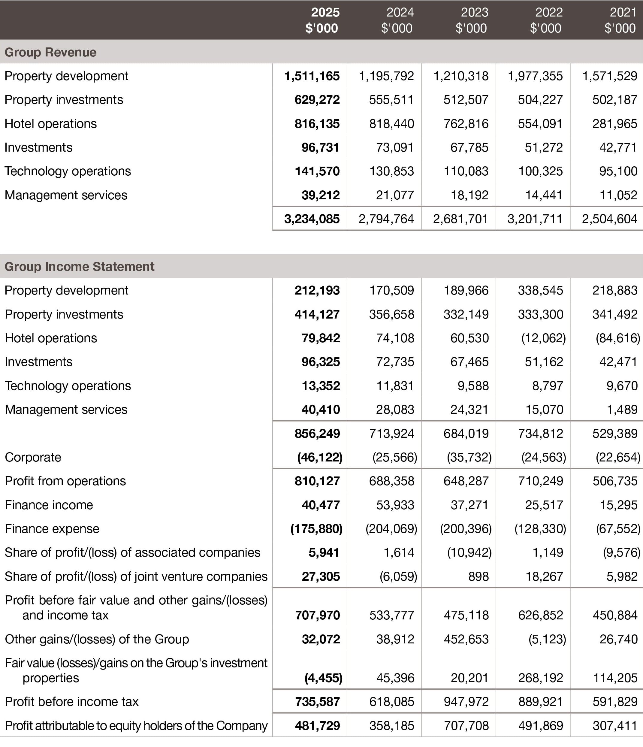 5-year Performance 1