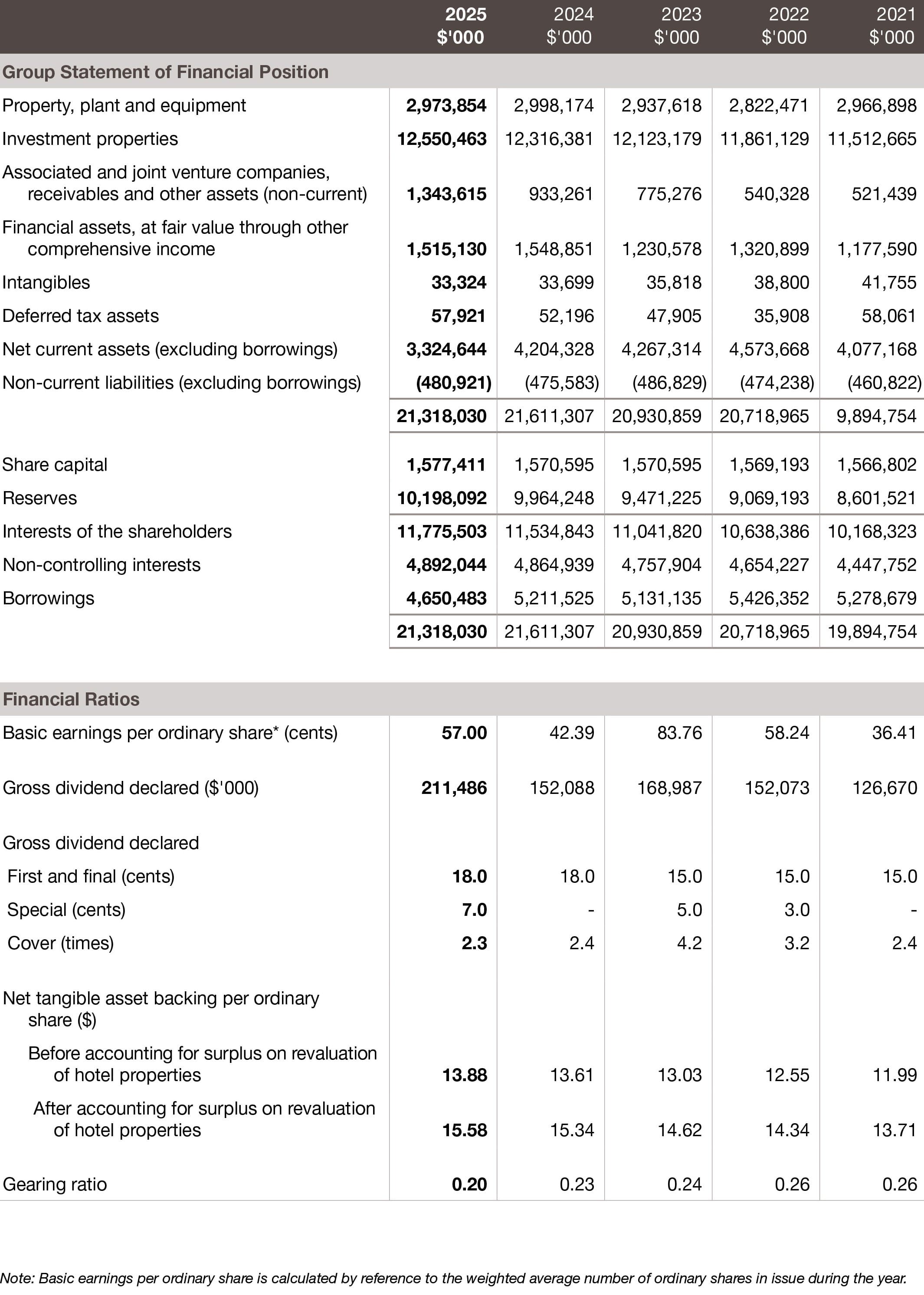 5-year Performance 2