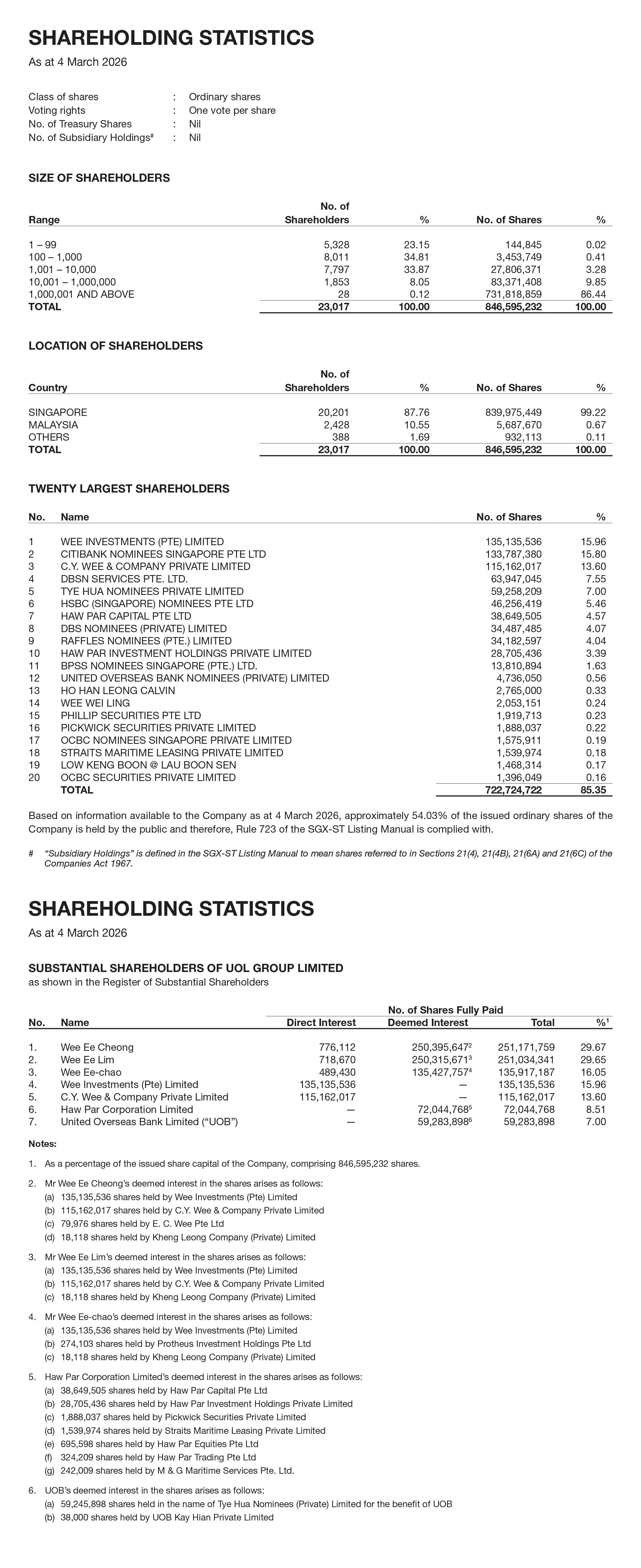 SHAREHOLDING STATISTICS As at 4 March 2026