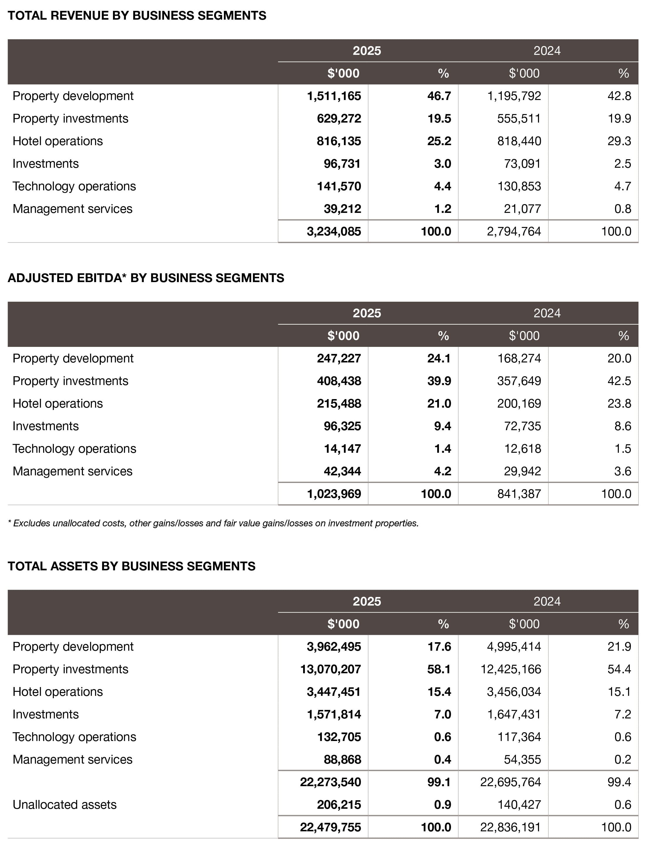 Segmental Performance 1
