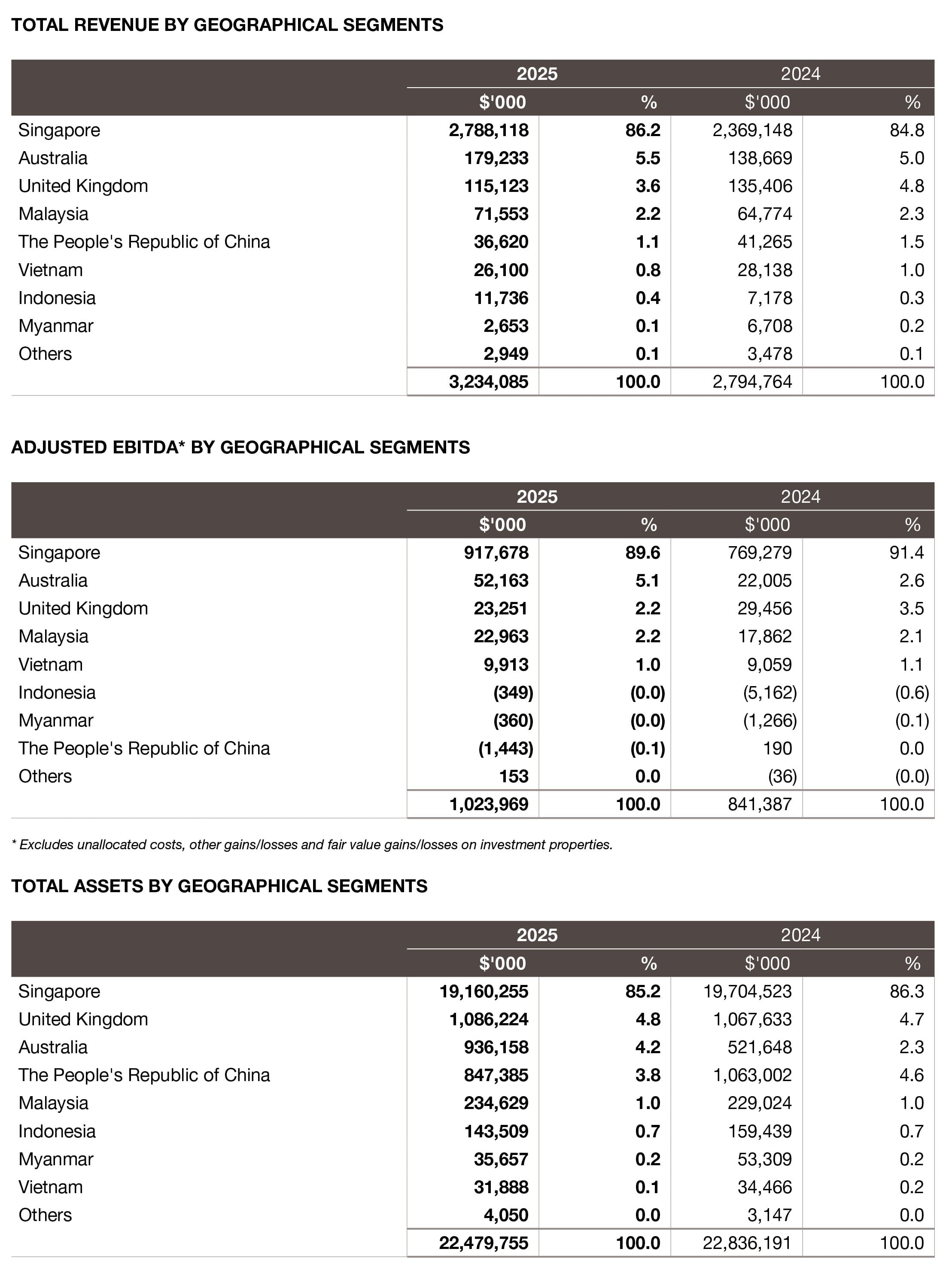 Segmental Performance 2