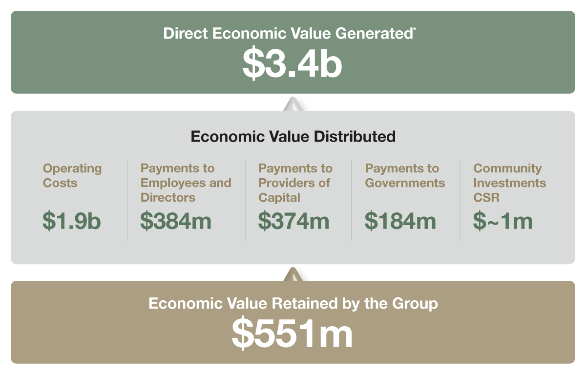 Economic Performance