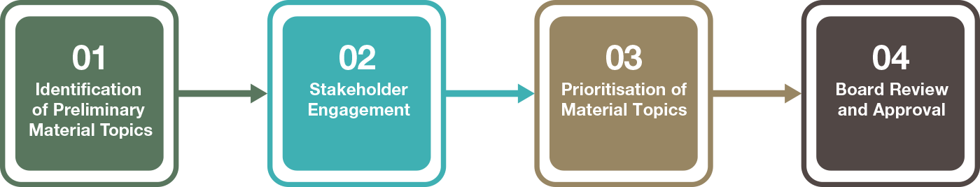 Materiality Assessment Process