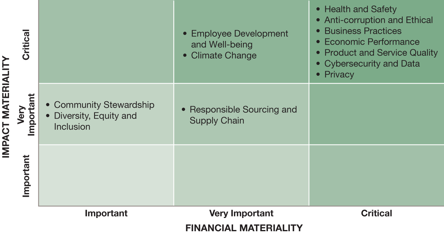 Materiality Matrix