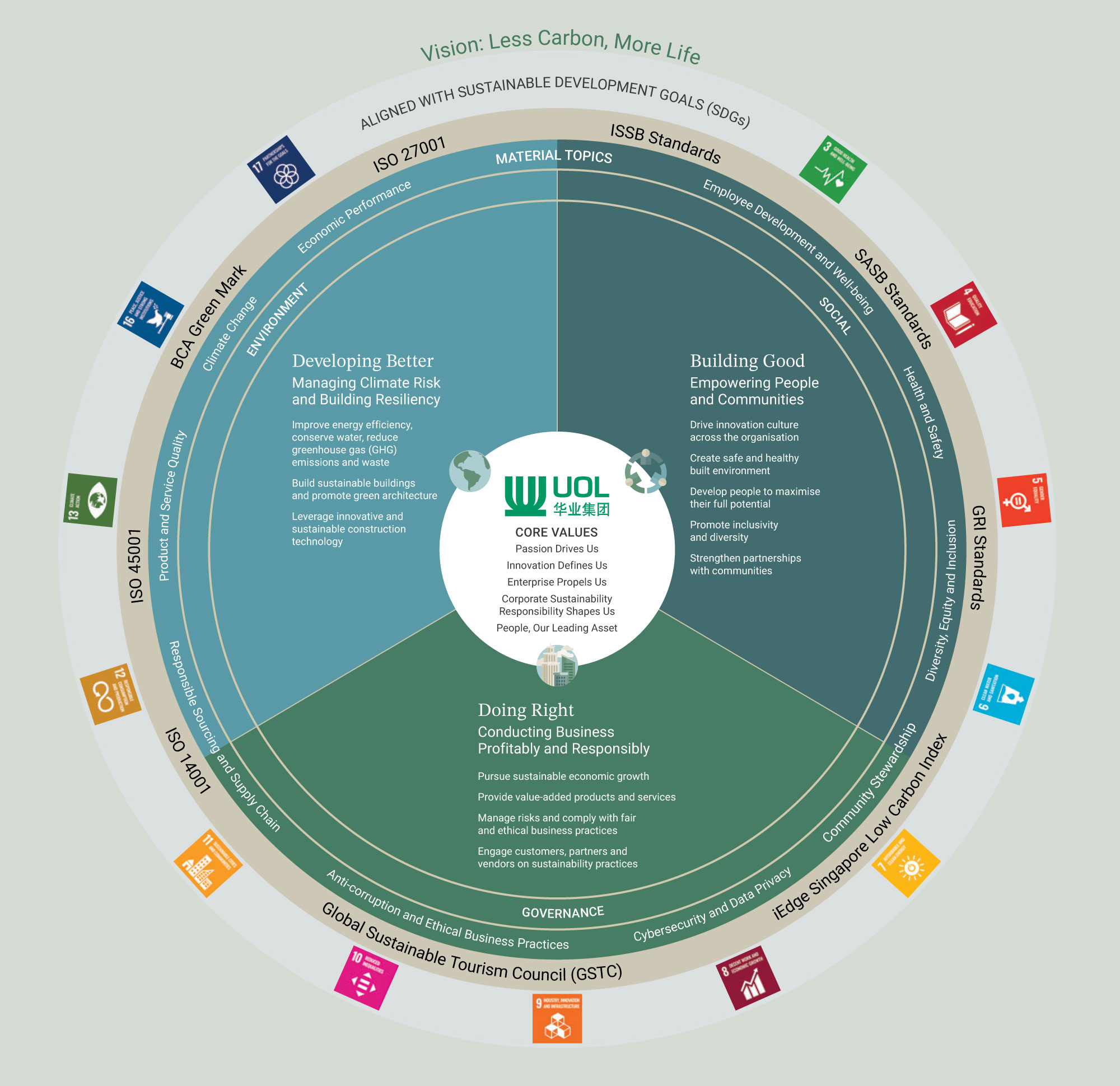 UOL Sustainability Framework